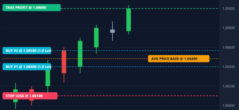Automatic Forex TP and SL EA for MT4 and MT5 – Free Download