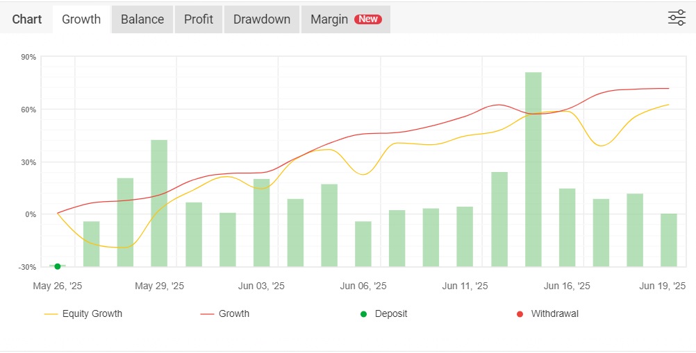 Correlation EA growth chart