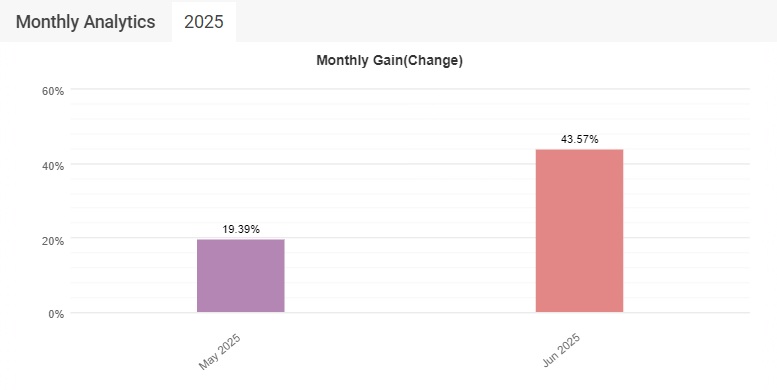 Correlation EA monthly growth