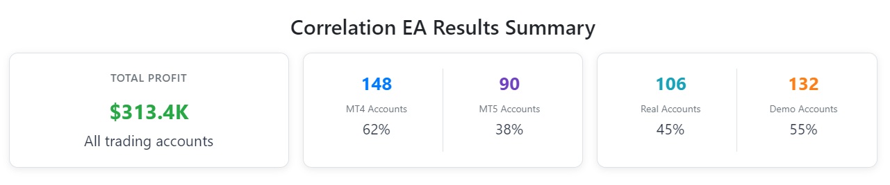 Correlation EA user accounts
