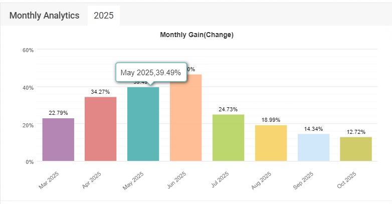 Hedge Scalper EA monthly growth
