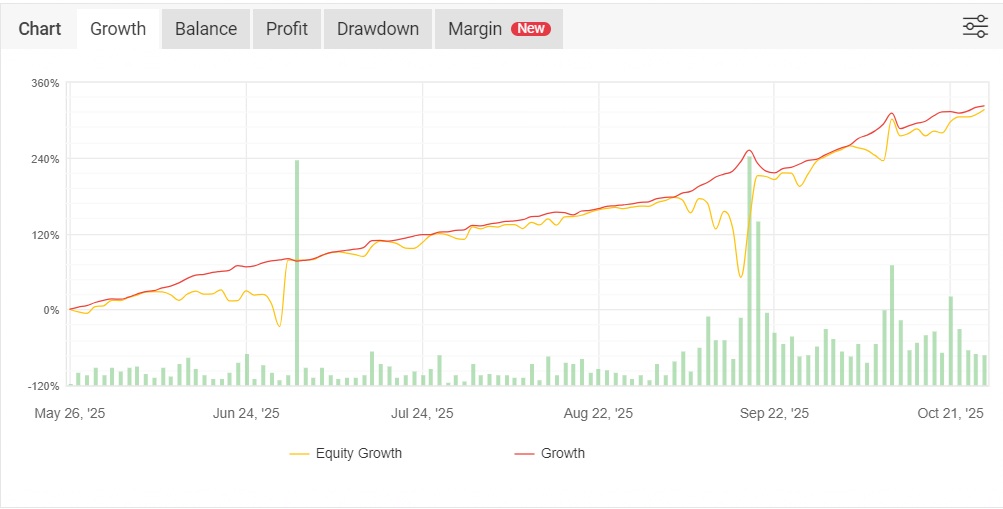 Never Losing EA growth chart