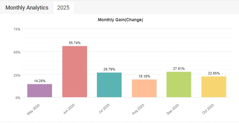 Never Losing EA monthly growth